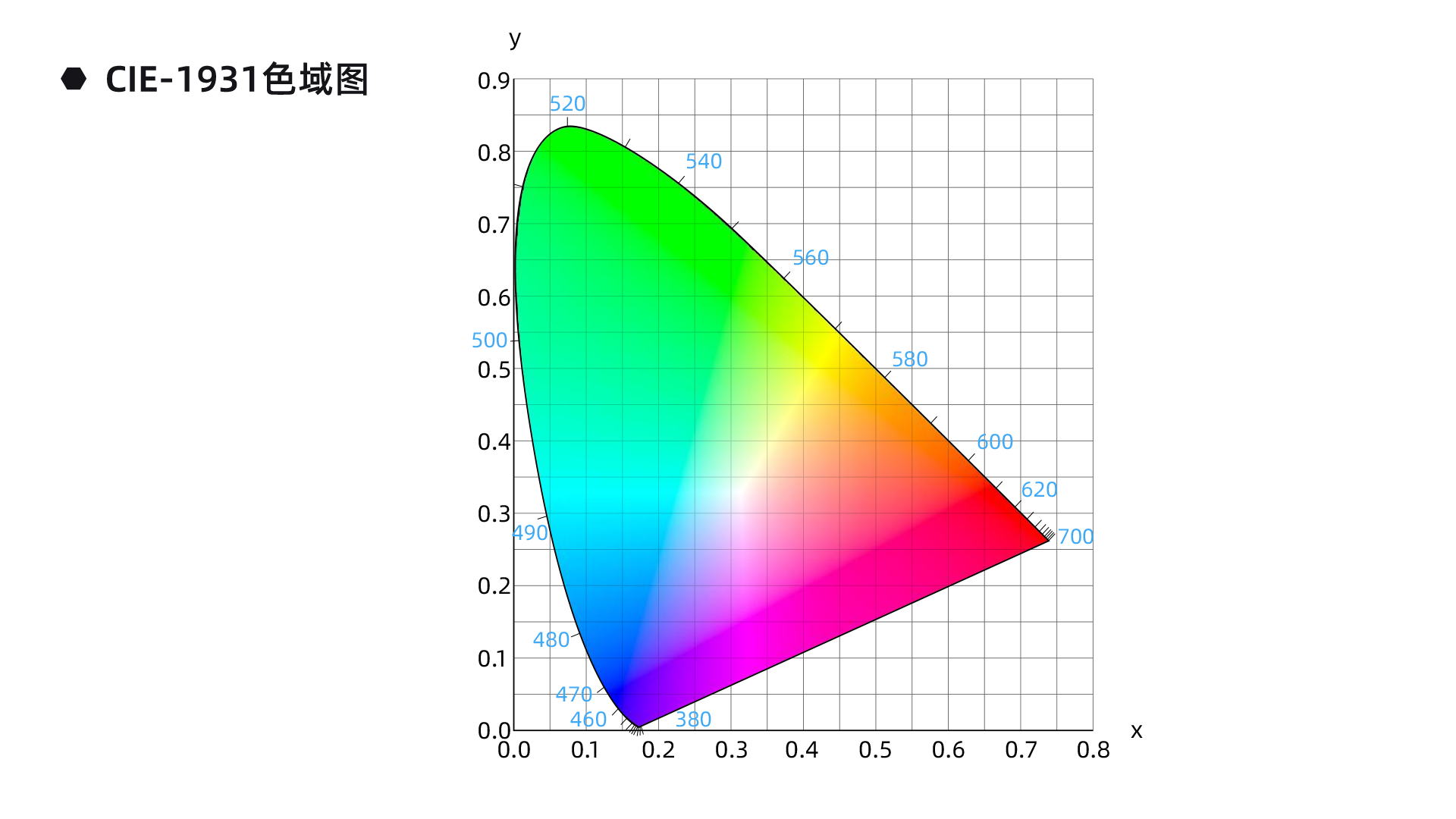 1 CIE-1931色域图.png