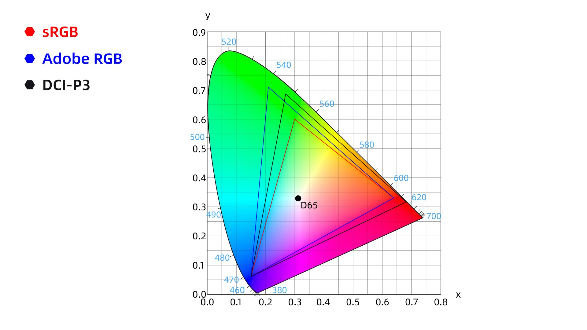 2 sRGB Adobe RGB DCI-P3.png